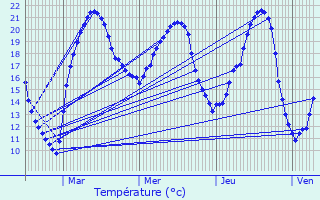 Graphique des tempratures prvues pour Fourchambault