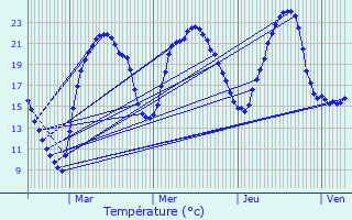 Graphique des tempratures prvues pour Le Deschaux