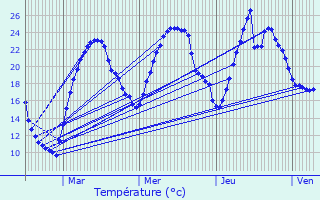 Graphique des tempratures prvues pour Couzon-au-Mont-d