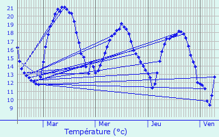 Graphique des tempratures prvues pour Donnemarie-Dontilly