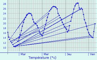 Graphique des tempratures prvues pour Chavannes