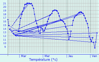 Graphique des tempratures prvues pour Villecerf