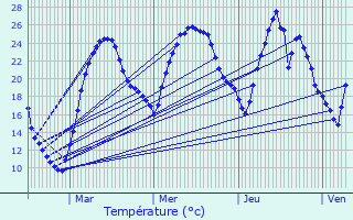 Graphique des tempratures prvues pour Saint-Bonnet-de-Mure