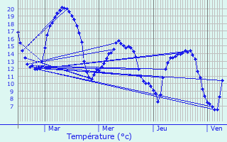 Graphique des tempratures prvues pour Esquennoy