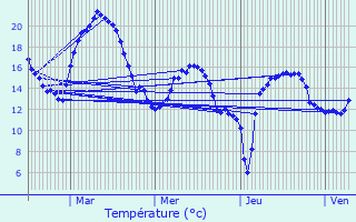 Graphique des tempratures prvues pour Sint-Amands