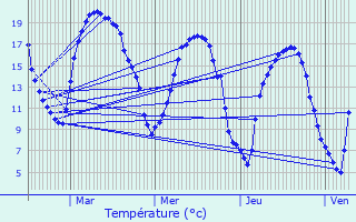 Graphique des tempratures prvues pour Nogent-le-Rotrou