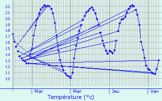 Graphique des tempratures prvues pour Bouresse