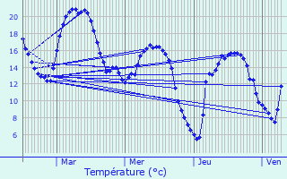 Graphique des tempratures prvues pour Houplin-Ancoisne