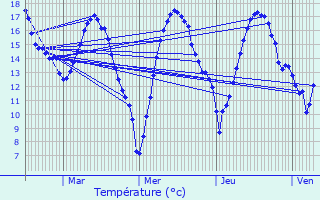 Graphique des tempratures prvues pour Mzires-en-Drouais