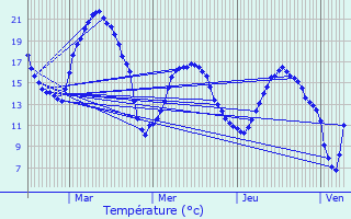 Graphique des tempratures prvues pour Cauffry