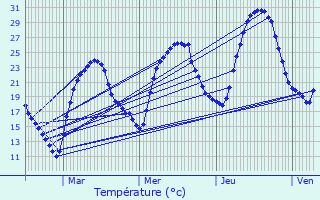 Graphique des tempratures prvues pour Graulhet