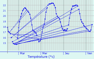 Graphique des tempratures prvues pour Frjus