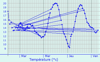 Graphique des tempratures prvues pour Chennevires-ls-Louvres