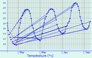 Graphique des tempratures prvues pour Sgonzac