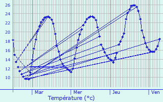 Graphique des tempratures prvues pour Grand-Brassac
