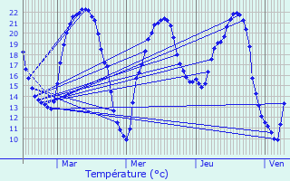 Graphique des tempratures prvues pour Chauvigny
