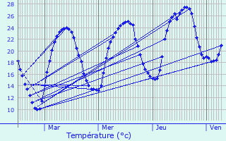 Graphique des tempratures prvues pour Gaugeac