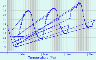 Graphique des tempratures prvues pour Grives