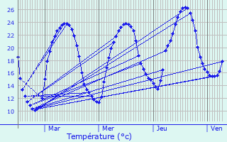 Graphique des tempratures prvues pour Rudeau-Ladosse