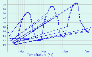 Graphique des tempratures prvues pour Mant