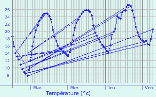 Graphique des tempratures prvues pour Cavagnac