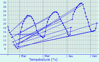 Graphique des tempratures prvues pour Lentillac-Saint-Blaise