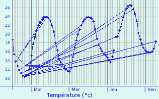 Graphique des tempratures prvues pour Champeaux-et-la-Chapelle-Pommier