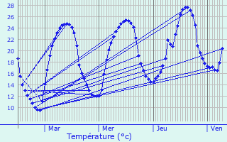 Graphique des tempratures prvues pour Beauregard-et-Bassac
