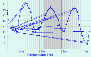 Graphique des tempratures prvues pour Svremoine