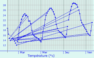 Graphique des tempratures prvues pour Pertuis