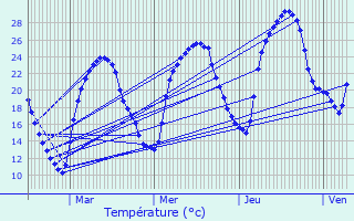 Graphique des tempratures prvues pour Labastide-Marnhac