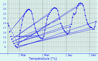 Graphique des tempratures prvues pour Tursac