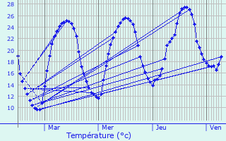 Graphique des tempratures prvues pour Saint-Mard-de-Guron