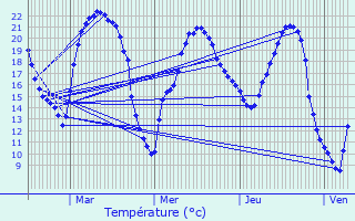 Graphique des tempratures prvues pour Chnech