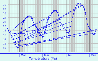 Graphique des tempratures prvues pour Escalquens