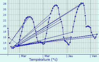 Graphique des tempratures prvues pour Juranon