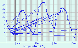 Graphique des tempratures prvues pour Entraigues-sur-la-Sorgue
