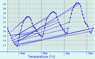 Graphique des tempratures prvues pour Varennes