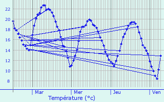 Graphique des tempratures prvues pour Svres