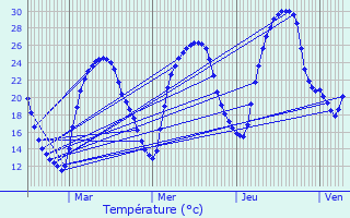 Graphique des tempratures prvues pour Durfort-Lacapelette