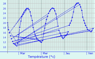 Graphique des tempratures prvues pour Parempuyre