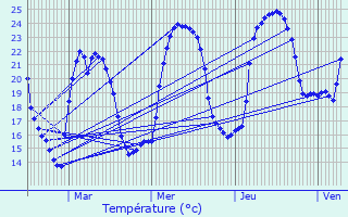 Graphique des tempratures prvues pour Le Beausset