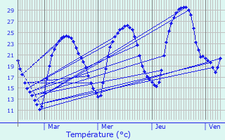 Graphique des tempratures prvues pour Espalais