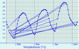 Graphique des tempratures prvues pour Les Barthes