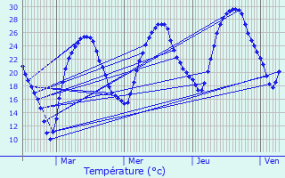 Graphique des tempratures prvues pour Betbezer-d