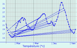Graphique des tempratures prvues pour Argels-sur-Mer