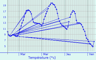 Graphique des tempratures prvues pour Mercus-Garrabet