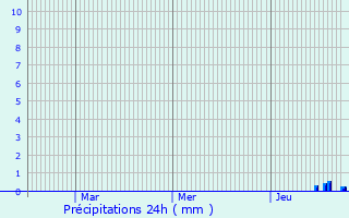 Graphique des précipitations prvues pour Saalfeld