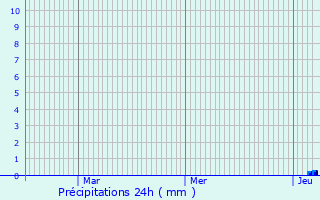 Graphique des précipitations prvues pour Saint-Barthlemy-de-Bellegarde