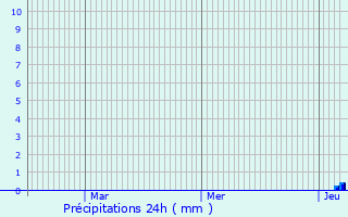 Graphique des précipitations prvues pour Saussignac